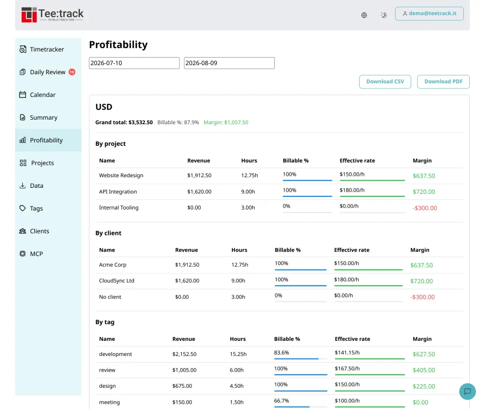 Teetrack profitability report with revenue, billable percent, effective rate, and margin per project, client, and tag